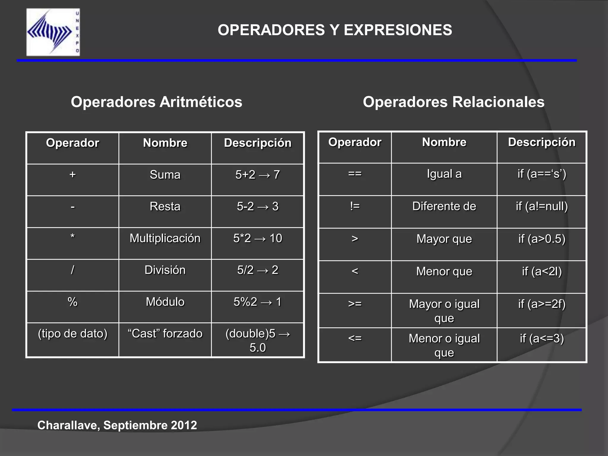 OPERADORES Y EXPRESIONES



      Operadores Aritméticos                            Operadores Relacionales

 Operador          Nombre         Descripción   Operador       Nombre        Descripción

      +              Suma          5+2 → 7        ==            Igual a       if (a==„s‟)

      -              Resta          5-2 → 3        !=         Diferente de    if (a!=null)

      *          Multiplicación    5*2 → 10        >          Mayor que       if (a>0.5)

      /             División        5/2 → 2        <          Menor que        if (a<2l)

     %              Módulo         5%2 → 1        >=         Mayor o igual    if (a>=2f)
                                                                que
(tipo de dato)   “Cast” forzado   (double)5 →     <=         Menor o igual    if (a<=3)
                                      5.0                       que




Charallave, Septiembre 2012
 