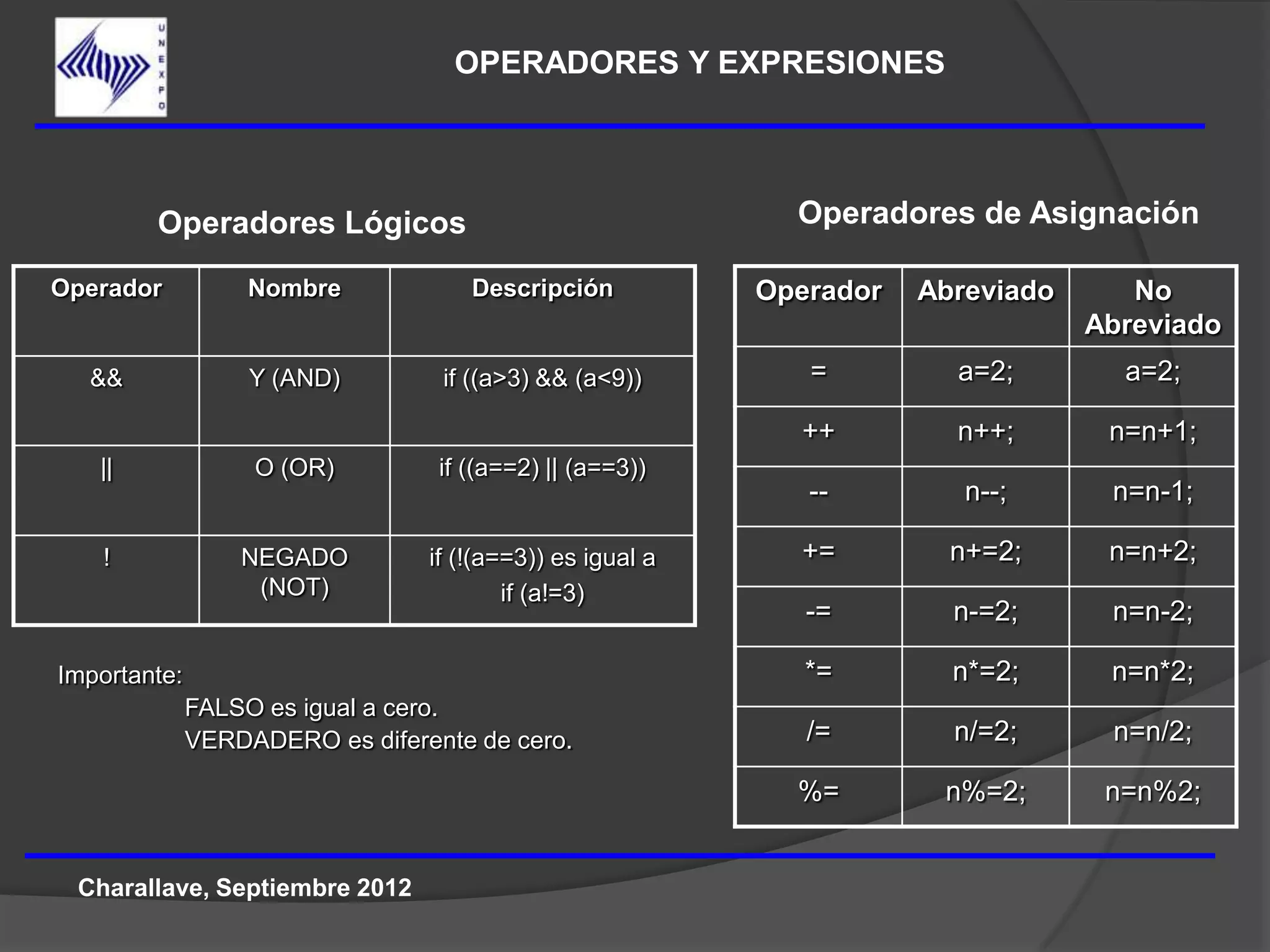 OPERADORES Y EXPRESIONES




        Operadores Lógicos                                   Operadores de Asignación

Operador           Nombre            Descripción           Operador   Abreviado      No
                                                                                  Abreviado
  &&               Y (AND)        if ((a>3) && (a<9))         =         a=2;        a=2;

                                                             ++         n++;       n=n+1;
   ||              O (OR)         if ((a==2) || (a==3))
                                                              --         n--;      n=n-1;

    !             NEGADO         if (!(a==3)) es igual a     +=         n+=2;      n=n+2;
                   (NOT)                 if (a!=3)
                                                              -=        n-=2;      n=n-2;

Importante:                                                   *=        n*=2;      n=n*2;
              FALSO es igual a cero.
              VERDADERO es diferente de cero.                 /=        n/=2;      n=n/2;

                                                             %=        n%=2;       n=n%2;


 Charallave, Septiembre 2012
 
