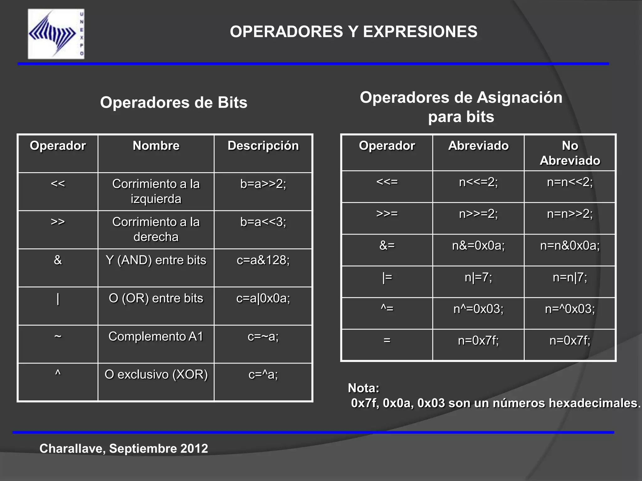 OPERADORES Y EXPRESIONES



           Operadores de Bits                  Operadores de Asignación
                                                      para bits
Operador        Nombre          Descripción    Operador      Abreviado         No
                                                                            Abreviado
  <<        Corrimiento a la     b=a>>2;          <<=          n<<=2;        n=n<<2;
               izquierda
                                                  >>=          n>>=2;        n=n>>2;
  >>        Corrimiento a la     b=a<<3;
               derecha
                                                  &=          n&=0x0a;      n=n&0x0a;
   &       Y (AND) entre bits    c=a&128;
                                                   |=           n|=7;         n=n|7;
   |        O (OR) entre bits    c=a|0x0a;
                                                   ^=         n^=0x03;      n=^0x03;

   ~        Complemento A1         c=~a;           =           n=0x7f;       n=0x7f;

   ^       O exclusivo (XOR)       c=^a;
                                              Nota:
                                              0x7f, 0x0a, 0x03 son un números hexadecimales.


 Charallave, Septiembre 2012
 