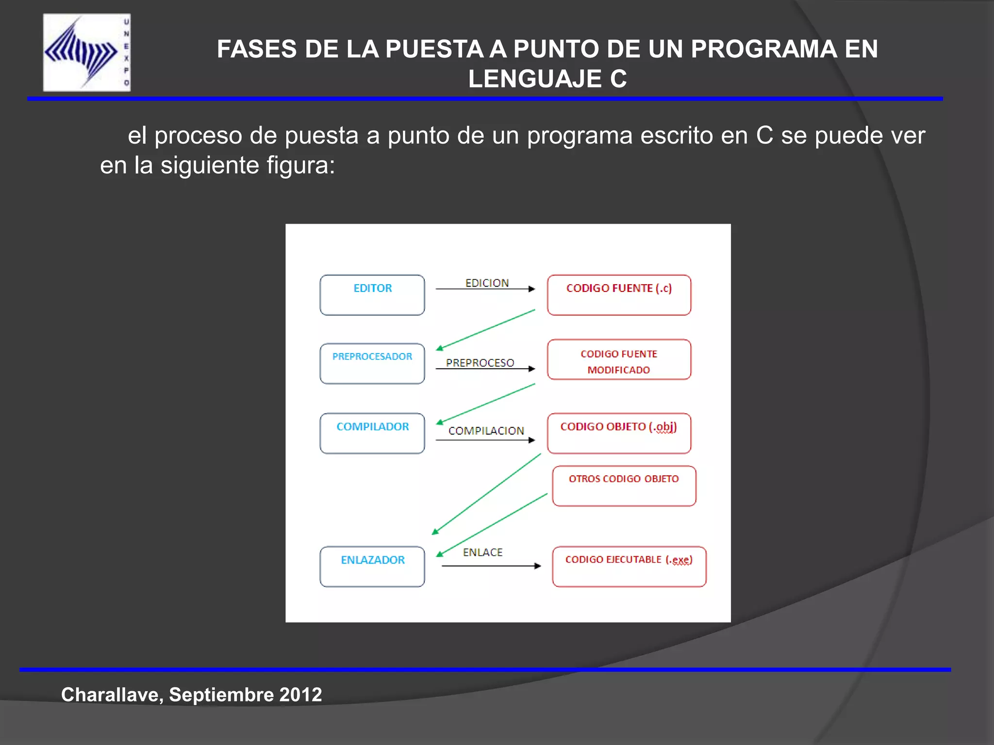 FASES DE LA PUESTA A PUNTO DE UN PROGRAMA EN
                                 LENGUAJE C

      el proceso de puesta a punto de un programa escrito en C se puede ver
    en la siguiente figura:




Charallave, Septiembre 2012
 