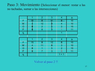 17
Paso 3: Movimiento (Seleccionar el menor: restar a las
no tachadas, sumar a las intersecciones)
1 2 3 4 pi
F 14 0 11 0 10
M 4 12 0 4 10
O 0 2 5 3 15
P 0 8 3 1 11
qj 1
1 2 3 4 pi
F 15 0 12 0 10
M 4 11 0 3 10
O 0 1 5 2 15
P 0 7 3 0 11
qj 1 + 1
Volver al paso 2 !!
 