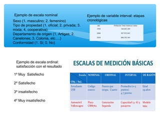 Sexo (1. masculino; 2. femenino)
Tipo de propiedad (1. oficial; 2. privada; 3.
mixta; 4. cooperativa)
Departamento de origen (1. Artigas; 2.
Canelones; 3. Colonia, etc….)
Conformidad (1. Si; 0. No)
Ejemplo de escala nominal
Ejemplo de escala ordinal:
satisfacción con el resultado
1º Muy Satisfecho
2º Satisfecho
3º insatisfecho
4º Muy insatisfecho
Ejemplo de variable interval: etapas
cronológicas
año Población Total América Latina
1950 160.685.269
2000 507.932.043
2050 800.592.305
 