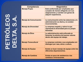 Competencia                      Diagnóstico
              Manejo Propio            Está conformada por empleados que
                                       cumplen de manera diligente con sus
                                       asignaciones y cuentan con ganas de
PETRÓLEOS
                                       adquirir experiencia.
DELTA, S.A.
              Manejo de Comunicación   La comunicación entre las estaciones y la
                                       administración es diaria y no existen
                                       inconvenientes.
              Manejo de Diversidad     La empresa respeta y valora lo que
                                       representa la diversidad para su propio
                                       bienestar.
              Manejo de Ètica          La administración está enfocada en
                                       fomentar la práctica de buenos valores
                                       dentro del equipo de trabajo.


              Manejo Transcultural     La empresa contrata a sus empleados sin
                                       distinguir por raza, etnia o cultura.

              Manejo de Equipo         Existe un buen manejo de equipo entre los
                                       diferentes departamentos.

              Manejo de Cambios        Existe un poco de resistencia a los
                                       cambios e innovaciones.
 