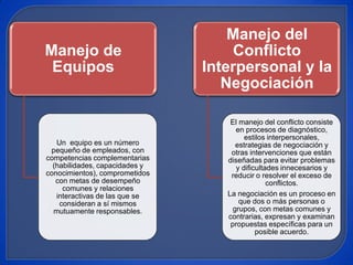 Manejo del
Manejo de                           Conflicto
 Equipos                        Interpersonal y la
                                   Negociación

                                    El manejo del conflicto consiste
                                      en procesos de diagnóstico,
                                         estilos interpersonales,
   Un equipo es un número             estrategias de negociación y
 pequeño de empleados, con          otras intervenciones que están
competencias complementarias       diseñadas para evitar problemas
  (habilidades, capacidades y         y dificultades innecesarios y
conocimientos), comprometidos       reducir o resolver el exceso de
   con metas de desempeño                        conflictos.
     comunes y relaciones
   interactivas de las que se      La negociación es un proceso en
    consideran a sí mismos             que dos o más personas o
  mutuamente responsables.           grupos, con metas comunes y
                                   contrarias, expresan y examinan
                                    propuestas específicas para un
                                             posible acuerdo.
 