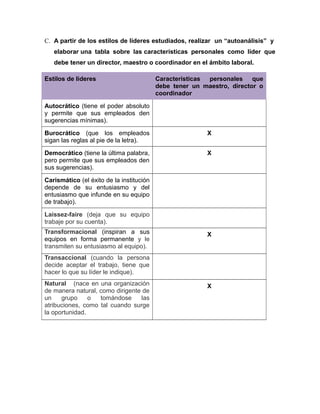 C. A partir de los estilos de líderes estudiados, realizar un “autoanálisis” y
elaborar una tabla sobre las características personales como líder que
debe tener un director, maestro o coordinador en el ámbito laboral.
Estilos de lideres Características personales que
debe tener un maestro, director o
coordinador
Autocrático (tiene el poder absoluto
y permite que sus empleados den
sugerencias mínimas).
Burocrático (que los empleados
sigan las reglas al pie de la letra).
X
Democrático (tiene la última palabra,
pero permite que sus empleados den
sus sugerencias).
X
Carismático (el éxito de la institución
depende de su entusiasmo y del
entusiasmo que infunde en su equipo
de trabajo).
Laissez-faire (deja que su equipo
trabaje por su cuenta).
Transformacional (inspiran a sus
equipos en forma permanente y le
transmiten su entusiasmo al equipo).
X
Transaccional (cuando la persona
decide aceptar el trabajo, tiene que
hacer lo que su líder le indique).
Natural (nace en una organización
de manera natural, como dirigente de
un grupo o tomándose las
atribuciones, como tal cuando surge
la oportunidad.
X
 