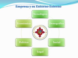 Tecnológico


Económico                 Demográfico




 Político                   Social


              Legal
 