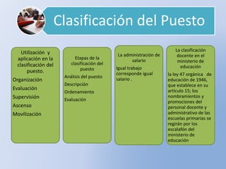Clasificación del Puesto
Utilización y
aplicación en la
clasificación del
puesto.
Organización
Evaluación
Supervisión
Ascenso
Movilización
Etapas de la
clasificación del
puesto
Análisis del puesto
Descripción
Ordenamiento
Evaluación
La administración de
salario
Igual trabajo
corresponde igual
salario .
La clasificación
docente en el
ministerio de
educación
la ley 47 orgánica de
educación de 1946,
que establece en su
artículo 15; los
nombramientos y
promociones del
personal docente y
administrativo de las
escuelas primarias se
regirán por los
escalafón del
ministerio de
educación
 