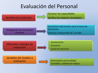 Evaluación del Personal
Beneficio de la evaluación
Conocer las capacidades
Verifica los mejores resultados
Ventajas de una evaluación
continúa
Suministra información para la toma de
decisiones .
Estimula al desarrollo de l servido
Variables del modelo e
evaluación
Diferentes métodos de
evaluación
Jerarquización
Evaluación
Escala de evaluación
Desempeño personalidad
Cantidad y calidad de trabajo
 