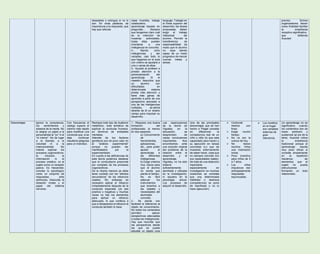 deseables o extingue si no lo
son. En otras palabras, da
importancia a la respuesta, que
hay que reforzar.
clase invertida, trabajo
colaborativo,
aprendizaje basado en
preguntas… Siempre
que tengamos claro cuál
es la intención de
nuestras actividades,
todas ellas pueden
orientarse a una
inteligencia en concreto.
4.- Siendo ocho
inteligencias, y tan
variadas, casi todo lo
que hagamos en el aula
con criterio se ajustará a
una o varias de ellas.
5.- Ayudan al profesor a
prestar atención a la
personalización del
aprendizaje. Si el
maestro descubre que
un alumno con
dificultades en
determinada materia
presta más atención y
tiene más ganas de
aprender a partir de una
perspectiva asociada a
una de las inteligencias
múltiples, se abrirá
delante de él un amplio
campo para impulsar su
desarrollo.
lenguaje. Trabajar en
el límite superior del
desarrollo, las tareas
propuestas, deben
exigir el trabajo
intelectual del
alumno. Permitir la
transferencia de
responsabilidad de
modo que el alumno
no vaya siendo
capaz de un modo
progresivo de marcar
nuevas metas y
tareas.
previos. Dichos
organizadores tienen
como finalidad facilitar
la enseñanza
receptivo-significativo
que defiende
Ausubel.
Desventajas Ignora la consciencia,
los sentimientos y
estados de la mente. No
le asigna un papel a la
personalidad al “yo” ni al
“sí mismo”. No da lugar
a la libertad, a la
voluntad ni a la
intencionalidad. No
intenta explicar los
procesos cognoscitivos,
la intuición, la
información ni el
proceso creativo, ve al
sujeto como un receptor
pasivo. Es mecanista:
concibe lo psicológico
como un conjunto de
respuestas ante
estímulos. Descuida la
dotación innata y el
papel del sistema
nervioso.
Con frecuencia el
castigo supone el
camino más rápido
para modificar una
conducta que, si se
deja continuar
resultaría peligrosa
para un individuo.
Rechaza todo tipo de dualismo
metafísico, toda tentativa de
explicar la conducta humana,
en términos de entidades
mentales.
Además de los factores
genéticos son de poco valor en
el “análisis experimental”
porque no pueden ser
manifestados por el
experimentador.
En cuanto a las deficiencias de
esta teoría podemos destacar
que el conductismo prescinde
por completo de los procesos
cognoscitivos.
De la misma manera se debe
tener cuidado con los “efectos
secundarios” de los refuerzos
usados. Sin embargo es
necesario aplicar el refuerzo
inmediatamente después de la
conducta esperada (ya sea
positiva o negativa) y muchas
veces no hay los elementos
para aplicar un refuerzo
adecuado, lo que conlleva a
que si desaparece el refuerzo la
conducta también lo hace.
1.- Requiere una buena
formación del
profesorado, al menos
en dos aspectos:
a) Conocimiento
de
herramientas,
aplicaciones,
etc., para poder
ajustar el
aprendizaje a
las diferentes
inteligencias.
b) Exige criterios
muy claros para
que el alumno
no sienta que
pierde el tiempo.
No es fácil
adecuar los
instrumentos
que tenemos a
las edades y
necesidades del
alumnado
concreto.
2.- Se pierde con
facilidad la referencia al
objeto de conocimiento.
No todos los contenidos
permiten aplicar
perspectivas adecuadas
a todas las inteligencias.
Hay que recordar que
las perspectivas desde
las que se puede
estudiar un objeto (una
Las repercusiones
de la teoría de
Vigotsky en la
educación, se
desprenden de
varias conclusiones
importantes. Nos
encontramos ante
una solución original
del problema de la
relación entre el
desarrollo y el
aprendizaje.
Vigotsky, no ha sido
todavía
suficientemente
asimilada y utilizada
en la investigación,
ni siquiera en la
psicología actual.
Los procesos de
adquirir el desarrollo.
Una de las principales
desventajas que se han
hecho a Piaget consiste
en diferenciar la
competencia real de un
niño o niña (lo que esta
capacitado para hacer) y
su ejecución en tareas
concretas (Lo que da
muestras externamente
de saber hacer, cosa que
no siempre coincide con
sus capacidades reales).
Se trata de una distinción
importante
especialmente en
investigación en muchas
ocasiones se constata
que una determinada
habilidad o destreza
(competencia) se pone
de manifiesto o no lo
hace (ejecución).
 Confunde
medios con
fines.
 Exige mucho
tiempo.
 No va con la
cultura de hoy.
 No tienen
muchos niños
una motivación
inicial.
 Poco incentivo
para niños de 5
a 7 años.
 Los niños
impulsivos dan
anticipadamente
respuestas
equivocadas.
 Los modelos
en el hogar
son variables
externas de
gran
relevancia.
Un aprendizaje no es
significativo cuando
los contenidos son de
modo arbitrario y
sustancial (al pie de la
letra). Ausubel critica
la enseñanza
tradicional porque el
aprendizaje resulta
muy poco eficaz si
consiste simplemente
en la repetición
mecánica de
elementos que el
sujeto no puede
estructurarse
formando un todo
relacionado.
 