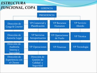 ESTRUCTURA
FUNCIONAL, COPA              GERENCIA

                            PRESIDENCIA


   Dirección de     VP Comercial y      VP Recursos   VP Servicio
  Carga & Courier    Planificación       Humanos       Abordo


   Dirección de      VP Servicios    VP Operaciones    VP Técnica
  Asesoría Legal    Aeroportuarios      de Vuelo

   Dirección de
    Auditoría       VP Operaciones      VP Finanzas   VP Tecnología
     Interna y
    Seguridad
   Dirección de      Dirección de
  Experiencia con     Gestión de
     el Cliente       Calidad y
                      Seguridad
 