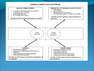 ¿Pueden los SI/TI generar nuevos Productos o
  ¿Pueden los SI/TI construir Barreras de entrada?      servicios?




¿Pueden los SI/TI reducir el poder De negociación de   ¿Pueden los SI/TI alterer el poder de Negociación de
los clientes?                                          los proveedores?
 