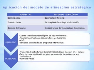 PERSPECTIVA                           POTENCIAL TECNOLÓGICO
  Dominio Ancla                           Estrategia de Negocio

  Dominio Pivote                          Estrategia de Tecnología e Información

  Dominio de Impacto                      Infraestructura de Tecnología de Información


              •Cuenta con salones tecnológicos de alto rendimiento
              •Plataforma virtual para colaboradores y estudiantes
              •Wi-Fi
FORTALEZAS    •Versiones actualizadas de programas informáticos



              •Problemas de cobertura de la señal inalámbrica de internet en el campus
              •Falta de capacitación del personal para manejar los salones de alto
               rendimiento
DEBILIDADES   •Matricula virtual
 