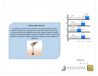 Sistema Masa-Resorte
Consiste en la unión entre un resorte y una masa en donde la masa
empieza a oscilar al ser separada de su punto de equilibrio, es decir que
se separa del punto de equilibrio de la masa y luego el resorte se estira,
vuelve a la posición de equilibrio, luego se comprime, vuelve a su punto de
equilibrio y se vuelve a estirar, después de suceder esto se completa una
oscilación

 