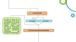 La información

La web se basa en un
componente social, por lo
que aplicada en el ámbito
educativo, constituye un
potente
medio
para
construir el conocimiento
de forma colaborativa,
mediante
aportaciones
individuales
que
enriquecen el aprendizaje.

Puede ser

Procesada

Asimilada

Uso de herramientas informáticas

 