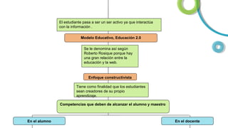 El estudiante pasa a ser un ser activo ya que interactúa
con la información .
Modelo Educativo, Educación 2.0
Se le denomina así según
Roberto Rosique porque hay
una gran relación entre la
educación y la web.

Enfoque constructivista
Tiene como finalidad que los estudiantes
sean creadores de su propio
aprendizaje.
Competencias que deben de alcanzar el alumno y maestro

En el alumno

En el docente

 