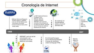 Cronología de Internet

Defense Advanced Research
Projects Agency ( DARPA)
crea una red de defensa que
comunique a los seres
humanos sobre la tierra entre
varias redes.

1
9
8
6

La NSF (National Science
Fundation inicio
National Science
fundation Network
(NSFNET) por lo que se
convirtió en la principal red
en árbol de internet, mientras
que en Europa se usaba la
(backbone) de internet.

1
9
9
0

Inicia la
Transforma
ción
Para la
Web 3.0.

Se construyó el
WordWideWeb
(www) y el primer
Servidos web.

1969

2007
1
9
7
2

ARPANET creó una red de
comunicación que
funcionaba con la red
telefónica conmutada.

1
9
8
9

En el Conseil Europeen
pour la Recherche Núcleaire
un grupo de científicos
crearon el lenguaje HTML.

2
0
0
4

Nace la
Web 2.0.

 