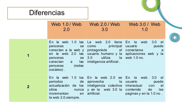 Resultado de imagen para IMAGENES DE LA WEB 1.0 2.0 3.0 importancia