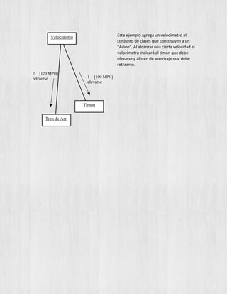 Este ejemplo agrega un velocímetro al
conjunto de clases que constituyen a un
“Avión”. Al alcanzar una cierta velocidad el
velocímetro indicará al timón que debe
elevarse y al tren de aterrizaje que debe
retraerse.
Velocímetro
Tren de Arr.
Timón
1 [100 MPH]
elevarse
[120 MPH]2
retraerse
 