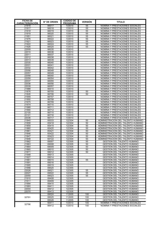 FICHA DE                     CODIGO DE
                  N° DE ORDEN               VERSIÓN                TITULO
CARACTERIZACIÓN                 PROGRAMA
     21916           66017        133510      55        NOMINA Y PRESTACIONES SOCIALES
     21917           66018        133510      55        NOMINA Y PRESTACIONES SOCIALES
     21918           66019        133510      55        NOMINA Y PRESTACIONES SOCIALES
     21919           66020        133510      55        NOMINA Y PRESTACIONES SOCIALES
     21951           66021        133510      55        NOMINA Y PRESTACIONES SOCIALES
     21976           66022        133510      55        NOMINA Y PRESTACIONES SOCIALES
     21921           66023        133510      55        NOMINA Y PRESTACIONES SOCIALES
     21922           66024        133510      55        NOMINA Y PRESTACIONES SOCIALES
     21926           66025        133510      55        NOMINA Y PRESTACIONES SOCIALES
     22009           66035        133510                NOMINA Y PRESTACIONES SOCIALES
     22010           66036        133510                NOMINA Y PRESTACIONES SOCIALES
     22011           66037        133510                NOMINA Y PRESTACIONES SOCIALES
     22012           66038        133510                NOMINA Y PRESTACIONES SOCIALES
     22013           66039        133510                NOMINA Y PRESTACIONES SOCIALES
     22030           66040        133510                NOMINA Y PRESTACIONES SOCIALES
     22031           66041        133510                NOMINA Y PRESTACIONES SOCIALES
     22032           66042        133510                NOMINA Y PRESTACIONES SOCIALES
     22056           66048        133510                NOMINA Y PRESTACIONES SOCIALES
     22057           66049        133510                NOMINA Y PRESTACIONES SOCIALES
     22058           66050        133510                NOMINA Y PRESTACIONES SOCIALES
     22059           66054        133510                NOMINA Y PRESTACIONES SOCIALES
     22037           66055        133510                NOMINA Y PRESTACIONES SOCIALES
     22038           66056        133510                NOMINA Y PRESTACIONES SOCIALES
     22039           66057        133510                NOMINA Y PRESTACIONES SOCIALES
     21988           66410        133510                NOMINA Y PRESTACIONES SOCIALES
     21876           66705        133510      50        NOMINA Y PRESTACIONES SOCIALES
     21826           66706        133510      50        NOMINA Y PRESTACIONES SOCIALES
     21949           66707        133510                NOMINA Y PRESTACIONES SOCIALES
     21950           66708        133510                NOMINA Y PRESTACIONES SOCIALES
     21975           66709        133510                NOMINA Y PRESTACIONES SOCIALES
     21974           66710        133510                NOMINA Y PRESTACIONES SOCIALES
     21989           66711        133510                NOMINA Y PRESTACIONES SOCIALES
     21990           66712        133510                NOMINA Y PRESTACIONES SOCIALES
     22100           66715        133510                NOMINA Y PRESTACIONES SOCIALES
     22101           66716        133510                NOMINA Y PRESTACIONES SOCIALES
     22036           66717        133510                NOMINA Y PRESTACIONES SOCIALES
     21845           65033        122304      50      ADMINISTRACION DEL TALENTO HUMANO
     21858           65418        122304      50      ADMINISTRACION DEL TALENTO HUMANO
     21859           65419        122304      50      ADMINISTRACION DEL TALENTO HUMANO
     21860           65420        122304      50      ADMINISTRACION DEL TALENTO HUMANO
     21861           65421        122304      50      ADMINISTRACION DEL TALENTO HUMANO
     21846           65422        122304      50      ADMINISTRACION DEL TALENTO HUMANO
     21847           65423        122304      50      ADMINISTRACION DEL TALENTO HUMANO
     21848           65722        122304      50      ADMINISTRACION DEL TALENTO HUMANO
     21862           69007        122305      50         GESTION DEL TALENTO HUMANO
     21863           69008        122305      50         GESTION DEL TALENTO HUMANO
     21864           69009        122305      50         GESTION DEL TALENTO HUMANO
     21865           69010        122305      50         GESTION DEL TALENTO HUMANO
     21871           69012        122305      50         GESTION DEL TALENTO HUMANO
     21948           69013        122305                 GESTION DEL TALENTO HUMANO
     21927           69014        122305                 GESTION DEL TALENTO HUMANO
     21961           69015        122305      55         GESTION DEL TALENTO HUMANO
     21991           69016        122305                 GESTION DEL TALENTO HUMANO
     21995           69019        122305                 GESTION DEL TALENTO HUMANO
     21996           69020        122305                 GESTION DEL TALENTO HUMANO
     22026           69021        122305      55         GESTION DEL TALENTO HUMANO
     22027           69022        122305      55         GESTION DEL TALENTO HUMANO
     22055           69023        122305      55         GESTION DEL TALENTO HUMANO
     21910           69408        122305                 GESTION DEL TALENTO HUMANO
     21911           69409        122305                 GESTION DEL TALENTO HUMANO
     21994           69410        122305                 GESTION DEL TALENTO HUMANO
     21993           69411        122305                 GESTION DEL TALENTO HUMANO
     22004           69412        122305                 GESTION DEL TALENTO HUMANO
     22075           69413        122305                 GESTION DEL TALENTO HUMANO
                     69024        112005      100        GESTION DEL TALENTO HUMANO
     32791           69025        112005      100        GESTION DEL TALENTO HUMANO
                     69026        112005      100        GESTION DEL TALENTO HUMANO
                     66411        133510      100       NOMINA Y PRESTACIONES SOCIALES
     32796
                     66412        133510      100       NOMINA Y PRESTACIONES SOCIALES
 