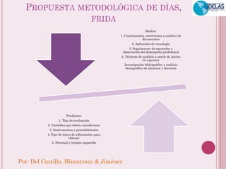 Por: Del Castillo, Hinestroza & Jiménez 
PROPUESTA METODOLÓGICA DE DÍAS, FRIDA 
Medios: 1. Cuestionarios, entrevistas y análisis de documentos 2. Aplicación de tecnología 3. Seguimiento de egresados y observación del desempeño profesional 4. Técnicas de análisis a partir de juicios de expertos Investigación bibliográfica y análisis demográfico de alumnos y docentes 
Productos: 
1. Tipo de evaluación 
2. Variables que deben considerarse 
3. Instrumentos y procedimientos 
4. Tipo de datos de información para obtener 
5. Personal y tiempo requerido 
 