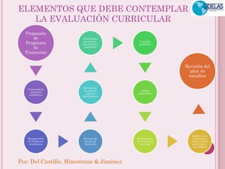 Por: Del Castillo, Hinestroza & Jiménez 
ELEMENTOS QUE DEBE CONTEMPLAR LA EVALUACIÓN CURRICULAR 
Propuesta de Programa de Promoción 
Promoción de proyectos académicos 
Recuperación de Productos académicos 
Revisión de los ejes de formación 
Revisión de los marcos teóricos disciplinarios 
Vinculación de estudios, licenciatura y postgrado 
Consulta académica 
Análisis comparativo 
Recuperación de los avances en el área 
Análisis de la congruencia entre el perfil profesional y los cambios 
Revisión del plan de estudios  