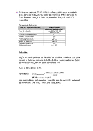 Se tiene un motor de 50 HP, 440V, tres fases, 60 Hz, cuya velocidad a
plena carga es de 89,5%y su factor de potencia a 374 de carga es de
0,88. Se desea corregir el factor de potencia a 0,98, calcular lo KV
requeridos.

Factores de Potencia:
  Tipo de Carga (Fp Conocidos)        Fp Aproximado
                                 (de media a plena Carga)
Motor de inducción                  < de 100kW 0,6 -0,8
                                      250kW 08 – 0.9
Tiristores de estacionamiento               0.7
Lámpara incandescentes                      1.0
Lámparas de mercurio                        0.5
Lámparas fluorescentes                    0.5 -0.6
Hornos de inducción                       0.4 -0.6
Calentadores eléctricos                     1.0
Soldadoras de arco                       0.5 – 0.5




Solución:

Según la tabla ejemplos de factores de potencia, Sabemos que para
corregir el factor de potencia de 0,88 a 0,98 se requiere aplicar un factor
de corrección de 0,337; los datos adicionales son:

% de la carga plena: 0,785


Por lo tanto:                    =


Las características del capacitor requerido para la corrección individual
del motor son: 10,5 kvar, 440V, tres fases, 60Hz.
 