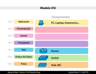 Modelo OSI
Componentes
AplicaciónCapa 7
Capa 6
Capa 5
Capa 4
Capa 3
Capa 2
Capa 1
Presentación
Sesión
Transporte
Red
Enlace de Datos
Física
Hub, NIC
Switch
Router
PC, Laptop, Impresoras...
Manejo de Redes - Electiva 2 / Prof.Yanmelia Crespo Gustavo Pinedo C.I. 13.407.779
 