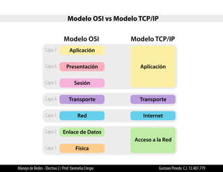 Modelo OSI vs Modelo TCP/IP
Modelo OSI Modelo TCP/IP
AplicaciónCapa 7
Capa 6
Capa 5
Capa 4
Capa 3
Capa 2
Capa 1
Presentación
Sesión
Transporte
Red
Enlace de Datos
Física
Aplicación
Transporte
Internet
Acceso a la Red
Manejo de Redes - Electiva 2 / Prof.Yanmelia Crespo Gustavo Pinedo C.I. 13.407.779
 