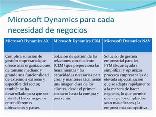 Microsoft Dynamics para cada necesidad de negocios Microsoft Dynamics AX Microsoft Dynamics CRM Microsoft Dynamics NAV Completa solución de gestión empresarial que ofrece a las organizaciones de tamaño mediano y grande una funcionalidad de extremo a extremo y específica del sector; también se ha desarrollado para que sea más fácil hacer negocios entre diferentes ubicaciones y países.  Solución de gestión de las relaciones con el cliente (CRM) que proporciona las herramientas y las capacidades necesarias para crear y mantener fácilmente una imagen clara de los clientes, desde el primer contacto hasta la compra y postventa.  Solución de gestión empresarial para las PYMES que ayuda a simplificar y optimizar procesos empresariales de elevada especialización que se adapta rápidamente a la manera de hacer negocios, lo que permite que a que los empleados sean más eficaces y la empresa más competitiva. 