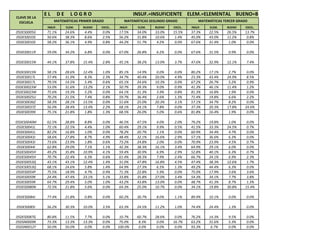 05DES0005G
05DES0010S
05DES0010S
05DES0011R
05DES0015N
05DES0015N
05DES0017L
05DES0017L
05DES0023W
05DES0023W
05DES0025U
05DES0036Z
05DES0037Z
05DES0039X
05DES0040M
05DES0041L
05DES0041L
05DES0043J
05DES0043J
05DES0044I
05DES0045H
05DES0045H
05DES0053Q
05DES0053Q
05DES0054P
05DES0059K
05DES0059K
05DES0080N
05DES0084J
05DES0085I
05DES0087G
05DSN0009K
05DSN0012Y
CLAVE DE LA
ESCUELA
INSUF. ELEM. BUENO EXCEL. INSUF. ELEM. BUENO EXCEL. INSUF. ELEM. BUENO EXCEL.
71.1% 24.6% 4.4% 0.0% 17.5% 34.0% 33.0% 15.5% 37.3% 22.5% 26.5% 13.7%
50.6% 38.3% 8.6% 2.5% 56.2% 31.8% 10.6% 1.4% 45.0% 43.0% 11.2% 0.8%
58.2% 36.1% 4.9% 0.8% 44.2% 51.7% 4.2% 0.0% 67.6% 31.4% 1.0% 0.0%
59.0% 34.2% 6.8% 0.0% 67.0% 26.8% 6.2% 0.0% 67.6% 31.5% 0.9% 0.0%
44.1% 37.8% 15.4% 2.8% 45.1% 38.2% 13.0% 3.7% 47.6% 32.9% 12.1% 7.4%
58.1% 28.6% 12.4% 1.0% 85.1% 14.9% 0.0% 0.0% 80.2% 17.1% 2.7% 0.0%
57.4% 31.9% 8.3% 2.3% 34.7% 40.4% 20.0% 4.9% 23.3% 43.4% 24.9% 8.5%
79.5% 14.5% 5.4% 0.6% 65.1% 24.6% 10.3% 0.0% 67.2% 26.7% 5.2% 0.9%
53.0% 31.6% 13.2% 2.1% 50.7% 39.3% 9.0% 0.9% 41.3% 46.1% 11.4% 1.2%
75.6% 19.3% 5.2% 0.0% 64.1% 31.3% 3.9% 0.8% 81.3% 16.8% 1.9% 0.0%
70.2% 21.5% 7.4% 0.8% 59.7% 36.4% 2.6% 1.3% 71.4% 19.8% 6.6% 2.2%
58.3% 28.1% 13.5% 0.0% 51.6% 25.0% 20.3% 3.1% 57.1% 34.7% 8.2% 0.0%
56.0% 28.4% 13.4% 2.2% 68.1% 24.1% 7.8% 0.0% 37.3% 20.3% 17.8% 24.6%
75.1% 21.8% 1.8% 1.3% 68.5% 26.0% 5.0% 0.6% 81.8% 16.4% 1.9% 0.0%
62.5% 28.8% 8.8% 0.0% 46.5% 47.5% 4.0% 2.0% 79.2% 19.8% 1.0% 0.0%
72.1% 22.5% 4.4% 1.0% 60.4% 29.1% 9.9% 0.5% 41.5% 33.3% 24.5% 0.7%
82.2% 16.8% 1.0% 0.0% 78.2% 20.7% 1.1% 0.0% 60.9% 34.4% 4.7% 0.0%
58.6% 27.8% 8.7% 4.9% 48.4% 32.1% 16.6% 2.9% 57.1% 36.6% 6.3% 0.0%
73.6% 23.9% 1.8% 0.6% 73.2% 24.8% 2.0% 0.0% 70.9% 23.9% 4.5% 0.7%
62.8% 29.0% 7.1% 1.1% 42.3% 38.3% 16.1% 3.4% 64.9% 29.1% 6.0% 0.0%
49.2% 35.8% 10.9% 4.1% 59.4% 30.9% 6.9% 2.9% 52.8% 40.1% 6.3% 0.7%
70.7% 22.4% 6.3% 0.6% 61.4% 28.3% 7.9% 2.4% 66.7% 24.1% 6.9% 2.3%
43.1% 43.1% 12.4% 1.4% 31.0% 47.8% 16.8% 4.5% 47.4% 38.3% 12.6% 1.7%
68.1% 24.6% 5.8% 1.4% 64.9% 27.3% 6.5% 1.3% 49.2% 44.4% 6.3% 0.0%
75.5% 18.9% 4.7% 0.9% 71.3% 22.8% 5.9% 0.0% 75.0% 17.9% 3.6% 3.6%
24.4% 47.4% 23.1% 5.1% 33.8% 35.8% 27.0% 3.4% 54.3% 34.1% 7.7% 3.8%
64.7% 29.4% 5.0% 1.0% 43.2% 43.8% 13.0% 0.0% 48.7% 41.3% 8.7% 1.3%
72.5% 21.8% 5.6% 0.0% 64.3% 25.0% 10.7% 0.0% 34.1% 19.8% 30.8% 15.4%
77.4% 21.8% 0.8% 0.0% 60.2% 30.7% 8.0% 1.1% 89.9% 10.1% 0.0% 0.0%
56.2% 30.3% 10.0% 3.5% 63.3% 24.5% 11.2% 1.0% 74.4% 24.4% 1.3% 0.0%
80.8% 11.5% 7.7% 0.0% 10.7% 60.7% 28.6% 0.0% 76.2% 14.3% 9.5% 0.0%
73.3% 13.3% 13.3% 0.0% 75.0% 8.3% 0.0% 16.7% 63.2% 31.6% 5.3% 0.0%
50.0% 50.0% 0.0% 0.0% 100.0% 0.0% 0.0% 0.0% 93.3% 6.7% 0.0% 0.0%
O S P O R N I V E L D E L O G R O INSUF.=INSUFICIENTE ELEM.=ELEMENTAL BUENO=BUENO EXCEL.=EXCELENTE
MATEMÁTICAS SEGUNDO GRADO MATEMÁTICAS TERCER GRADOMATEMÁTICAS PRIMER GRADO
 