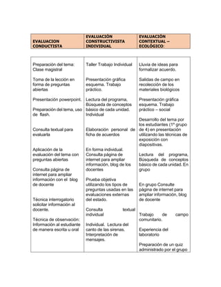 EVALUACION
CONDUCTISTA
EVALUACIÓN
CONSTRUCTIVISTA
INDIVIDUAL
EVALUACIÓN
CONTEXTUAL –
ECOLÓGICO:
Preparación del tema:
Clase magistral
Toma de la lección en
forma de preguntas
abiertas
Presentación powerpoint.
Preparación del tema, uso
de flash.
Consulta textual para
evaluarla
Aplicación de la
evaluación del tema con
preguntas abiertas
Consulta página de
internet para ampliar
información con el blog
de docente
Técnica interrogatorio
solicitar información al
docente.
Técnica de observación:
Información al estudiante
de manera escrita u oral
Taller Trabajo Individual
Presentación gráfica
esquema. Trabajo
práctico.
Lectura del programa,
Búsqueda de conceptos
básico de cada unidad.
Individual
Elaboración personal de
ficha de acuerdos
En forma individual.
Consulta página de
internet para ampliar
información, blog de los
docentes
Prueba objetiva
utilizando los tipos de
preguntas usadas en las
evaluaciones externas
del estado.
Consulta textual
individual
Individual. Lectura del
canto de las sirenas.
Interpretación de
mensajes.
Lluvia de ideas para
formalizar acuerdo.
Salidas de campo en
recolección de los
materiales biológicos
Presentación gráfica
esquema. Trabajo
práctico – social
Desarrollo del tema por
los estudiantes (1º grupo
de 4) en presentación
utilizando las técnicas de
exposición con
diapositivas.
Lectura del programa,
Búsqueda de conceptos
básico de cada unidad. En
grupo
En grupo Consulte
página de internet para
ampliar información, blog
de docente
Trabajo de campo
comunitario.
Experiencia del
laboratorio
Preparación de un quiz
administrado por el grupo
 