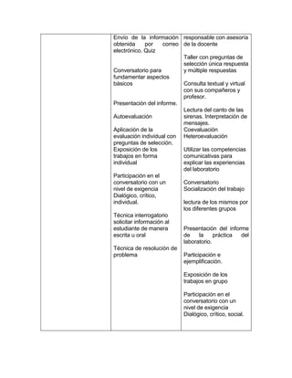 Envío de la información
obtenida por correo
electrónico. Quiz
Conversatorio para
fundamentar aspectos
básicos
Presentación del informe.
Autoevaluación
Aplicación de la
evaluación individual con
preguntas de selección.
Exposición de los
trabajos en forma
individual
Participación en el
conversatorio con un
nivel de exigencia
Dialógico, crítico,
individual.
Técnica interrogatorio
solicitar información al
estudiante de manera
escrita u oral
Técnica de resolución de
problema
responsable con asesoría
de la docente
Taller con preguntas de
selección única respuesta
y múltiple respuestas
Consulta textual y virtual
con sus compañeros y
profesor.
Lectura del canto de las
sirenas. Interpretación de
mensajes.
Coevaluación
Heteroevaluación
Utilizar las competencias
comunicativas para
explicar las experiencias
del laboratorio
Conversatorio
Socialización del trabajo
lectura de los mismos por
los diferentes grupos
Presentación del informe
de la práctica del
laboratorio.
Participación e
ejemplificación.
Exposición de los
trabajos en grupo
Participación en el
conversatorio con un
nivel de exigencia
Dialógico, crítico, social.
 
