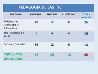 PEDAGOGÍA DE LAS TIC 
MODULOS PRESENCIAL TUTORIAS AUTONOMO TOTAL X 
MODULO 
Didáctica de 
Tecnología e 
Informática 
16 4 6 26 
Uso Educativo de 
las Tic 
8 4 4 16 
Software Educativo 36 12 6 54 
TOTAL X TIPO 
APRENDIZAJE 
56 24 16 96 
 