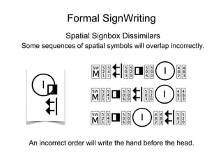 Formal SignWriting
A two-part word of time and space.
Temporal Prefix
Spatial Signbox
 