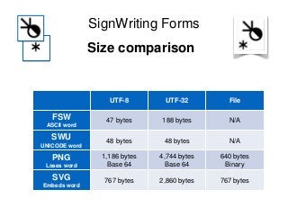 UTF-8 UTF-32 File
FSW
ASCII word
47 bytes 188 bytes N/A
SWU
UNICODE word
48 bytes 48 bytes N/A
PNG
Loses word
1,186 bytes
Base 64
4,744 bytes
Base 64
640 bytes
Binary
SVG
Embeds word
767 bytes 2,860 bytes 767 bytes
SignWriting Forms
Size comparison
 