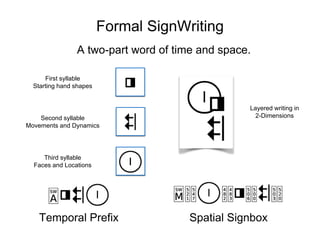 Formal SignWriting
A two-part word of time and space.
First syllable
Starting hand shapes
Second syllable
Movements and Dynamics
Third syllable
Faces and Locations
Layered writing in
2-Dimensions
Temporal Prefix Spatial Signbox
 
