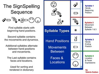 The SignSpelling
Sequence
First syllable starts with
beginning hand positions.
Second syllable contains
the movements and dynamics.
Additional syllables alternate
between hand positions
and movements.
The Last syllable contains
faces and locations.
Used for sorting and
rendered in dictionary
Hand Positions
Syllable Types
Movements
Between
Faces &
Locations
 