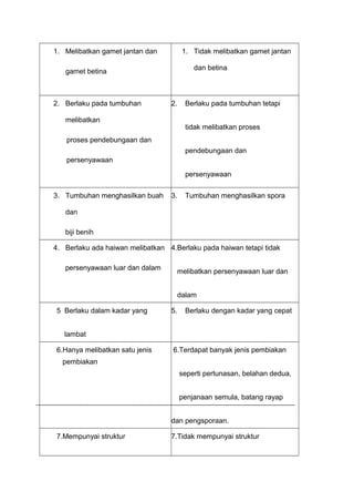 1. Melibatkan gamet jantan dan
gamet betina
1. Tidak melibatkan gamet jantan
dan betina
2. Berlaku pada tumbuhan
melibatkan
proses pendebungaan dan
persenyawaan
2. Berlaku pada tumbuhan tetapi
tidak melibatkan proses
pendebungaan dan
persenyawaan
3. Tumbuhan menghasilkan buah
dan
biji benih
3. Tumbuhan menghasilkan spora
4. Berlaku ada haiwan melibatkan
persenyawaan luar dan dalam
4.Berlaku pada haiwan tetapi tidak
melibatkan persenyawaan luar dan
dalam
5 Berlaku dalam kadar yang
lambat
5. Berlaku dengan kadar yang cepat
6.Hanya melibatkan satu jenis
pembiakan
6.Terdapat banyak jenis pembiakan
seperti pertunasan, belahan dedua,
penjanaan semula, batang rayap
dan pengsporaan.
7.Mempunyai struktur 7.Tidak mempunyai struktur
 