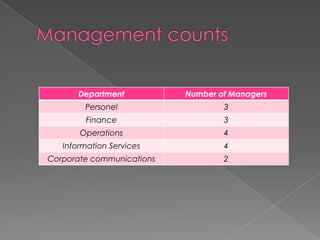 Department          Number of Managers
        Personel                   3
        Finance                    3
       Operations                  4
   Information Services            4
Corporate communications           2
 