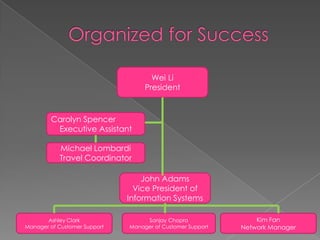 Wei Li
                                   President


        Carolyn Spencer
         Executive Assistant

           Michael Lombardi
           Travel Coordinator

                                  John Adams
                                Vice President of
                              Information Systems

       Ashley Clark                Sanjay Chopra                Kim Fan
Manager of Customer Support   Manager of Customer Support   Network Manager
 
