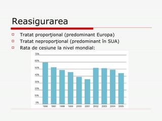 Reasigurarea Tratat proporţional (predominant Europa) Tratat neproporţional (predominant în SUA) Rata de cesiune la nivel mondial: 