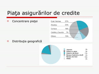 Piaţa asigurărilor de credite Concentrare pieţei Distribuţia geografică 