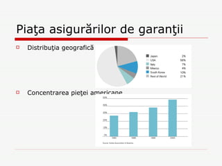 Piaţa asigurărilor de garanţii Distribuţia geografică Concentrarea pieţei americane 