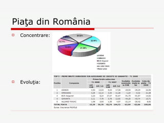 Piaţa din România Concentrare: Evoluţia: 