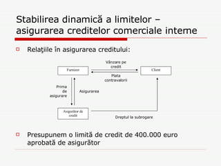 Stabilirea dinamică a limitelor – asigurarea creditelor comerciale interne Relaţiile în asigurarea creditului: Presupunem o limită de credit de 400.000 euro aprobată de asigurător Furnizor Client Asigurător de credit Prima de asigurare Asigurarea Vânzare pe credit Plata contravalorii Dreptul la subrogare 
