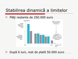 Stabilirea dinamică a limitelor Plăţi restante de 250.000 euro După 6 luni, rest de plată 50.000 euro Facturi neîncasate: 250.000 euro Limita expunerii: 400.000 euro t=0 t=6 Plăţile sunt sistate, începe procedura de faliment Limita de  acoperire  =  0 Facturi neî ncasate (expunerea efectivă): 50.000 euro Expunerea Timpul / în luni 