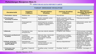 Empat Era Kualitas Menurut Garvin
TAHAP GERAKAN KUALITAS
Karakteristik
Inspeksi
(1800an)
Pengendalian
Kualitas
Jaminan Kualitas
(1950an)
Manajemen
Kualitas Strategik
(1980an) *)
1.Perhatian utama Deteksi dini Pengendalian Koordinasi Pengaruh Strategik
2.Pandangan
terhadap kualitas
Deteksi Suatu masalah untuk
dipecahkan
Suatu masalah untuk
dipecahkan, tetapi diatasi
secara proaktif
Peluang kompetitif
3.Penekanan Keseragaman
produk
Keseragaman produk
dengan pengurangann
kegiatan inspeksi
Jaringan produksi ke-
seluruhan, dari disain
sampai pasar dan
kontribusi dari semua
kelompok fungsional
untuk mencegah
kegagalan produk.
Kebutuhan pasar dan
konsumen
4.Metode Penaksiran dan
pengukuran
Alat dan teknik statistik Program dan Sistem Perencanaan strategik,
penentuan tujuan, dan
pengerahan organisasi
5.Peranan profesional
kualitas
Inspeksi,
penyortiran,
perhitungan, dan
penggolongan
Mencari dan memecah-
kan masalah, dan
penerapan metode
statistik
Pengukuran kualitas,
perencanaan kualitas,
dan perancangan
program.
Penetapan tujuan
pendidikan dan
pelatihan, kerjasama
antar departemen, dan
perancangan program.
6.Pihak yang ber-
tanggung jawab
atas kualitas
Departemen
(bagian) Inspeksi
Departemen
pemanufakturan dan
perekayasaan
Semua departemen Setiap orang dalam
organisasi , dengan
kepemimpinan yang
kuat dari manajemen
puncak
7.Orientasi dan
pendekatan
Kualitas “Inspects
in”
Kualitas yang “controll
in”
Kualitas “build in” Kualitas “manages in”
(Sumber: Nasution, 2015). 21
EMPAT ERA KUALITAS MENURUT GARVIN
Perkembangan Manajemen Mutu (1)
 