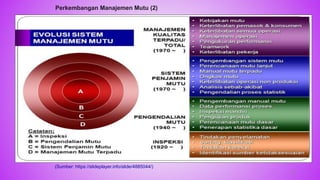 (Sumber: https://slideplayer.info/slide/4885044/)
22
Perkembangan Manajemen Mutu (2)
 
