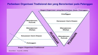 51
Perbedaan Organisasi Tradisional dan yang Berorientasi pada Pelanggan
 