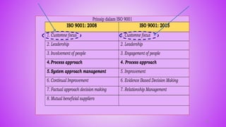 52
Prinsip dalam ISO 9001
ISO 9001: 2008 ISO 9001: 2015
1. Customne focus 1. Customne focus
2. Leadership 2. Leadership
3. Involvement of people 3. Engagement of people
4.Process approach 4. Process approach
5.System approach management 5. Improvement
6. Continual Improvement 6. Evidence Based Decision Making
7. Factual approach decision making 7. Relationship Management
8. Mutual beneficial suppliers
 